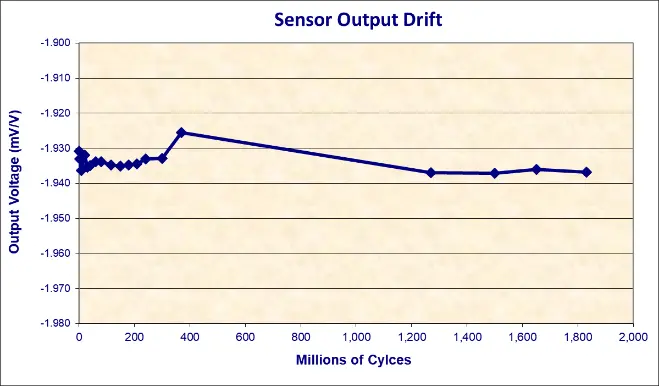 Line chart titled “Sensor Output Drift.” The x-axis shows millions of cycles (0 to about 2,000 million cycles), and the y-axis shows output voltage in millivolts (approximately -1.98 mV to -1.90 mV). The sensor output begins around -1.94 mV, shows minor fluctuations during the first few hundred million cycles, briefly increases slightly around 300–400 million cycles, then gradually trends downward and stabilizes near -1.94 mV through about 1.8 billion cycles. Overall, the chart shows small drift with relatively stable long-term performance.