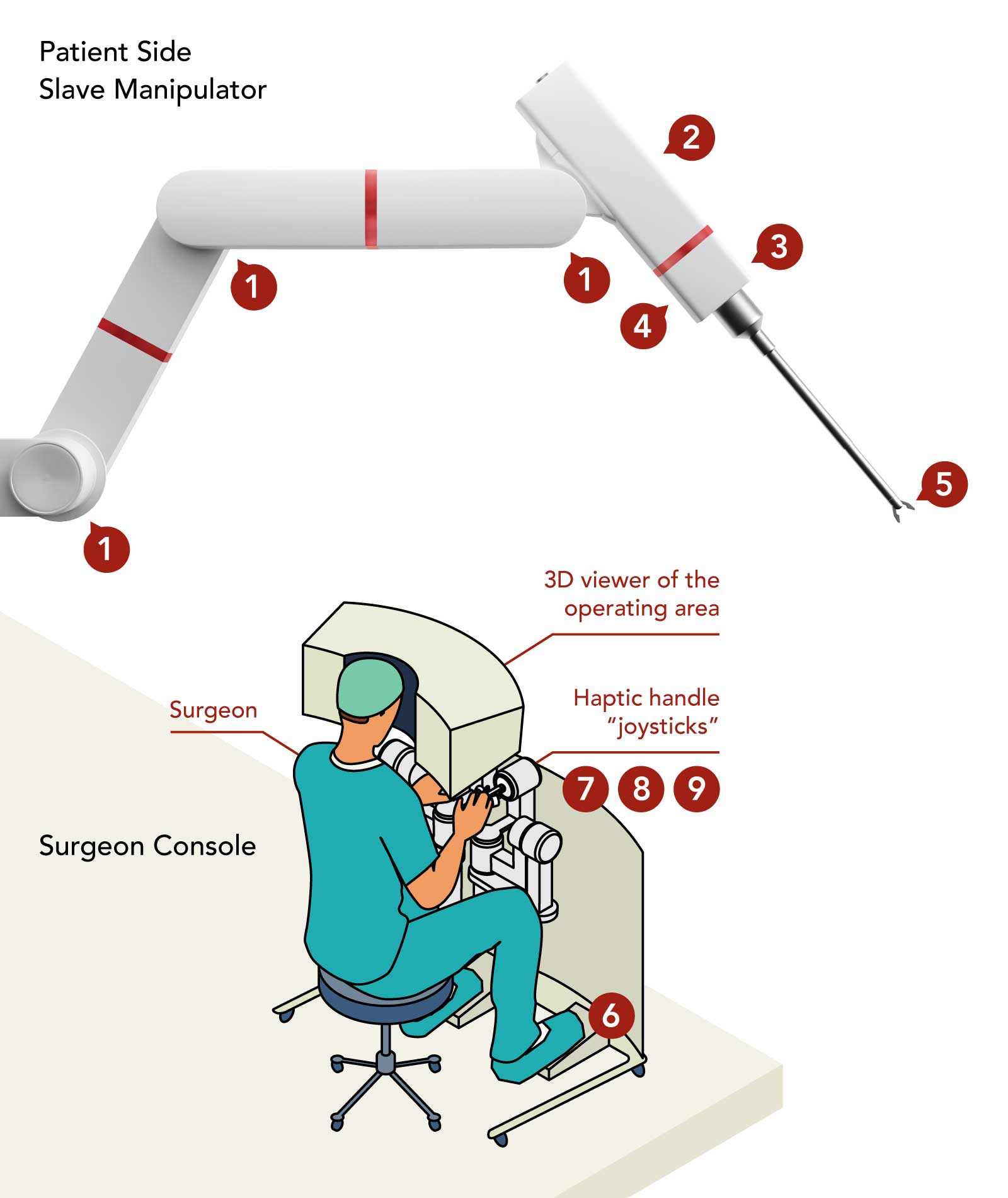 A diagram consisting of a patient-side manipulator arm labeled with items 1 through 5, and a surgeon console labeled with items 6 through 9