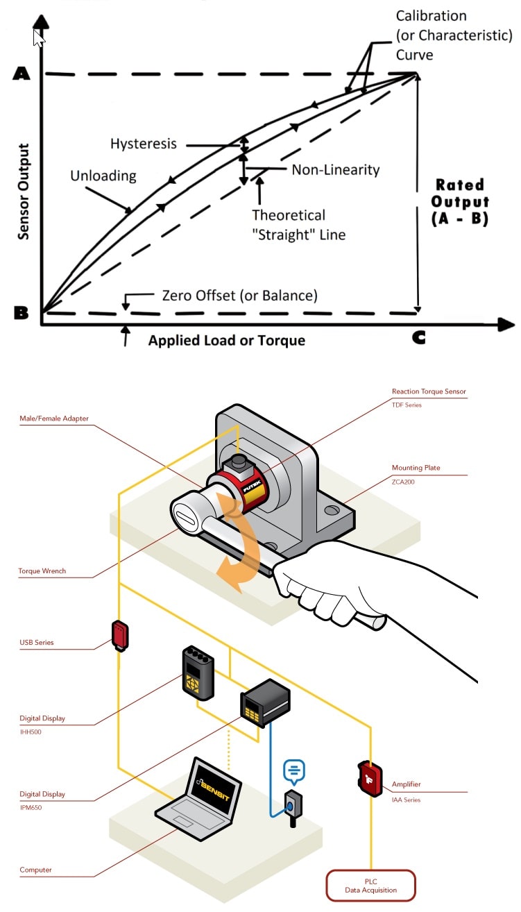 Torque Calibration Tool | Transducer Sensor Calibration | FUTEK